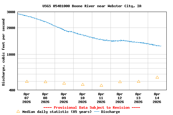 Graph of  Discharge, cubic feet per second