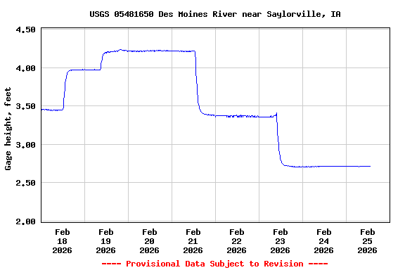 Graph of  Gage height, feet