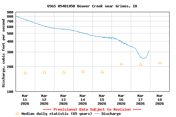 Graph of  Discharge, cubic feet per second