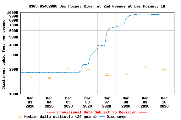 Graph of  Discharge, cubic feet per second