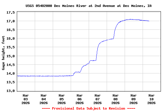 Graph of  Gage height, feet