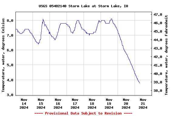 Graph of  Temperature, water, degrees Celsius