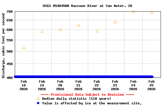Graph of  Discharge, cubic feet per second