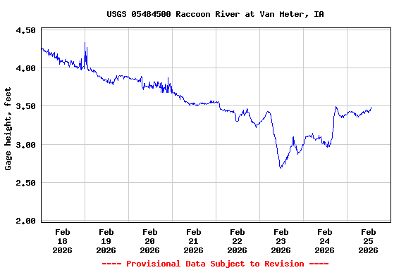 Graph of  Gage height, feet