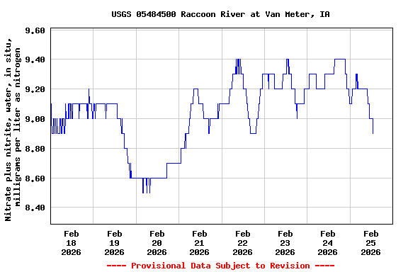 Graph of  Nitrate plus nitrite, water, in situ, milligrams per liter as nitrogen
