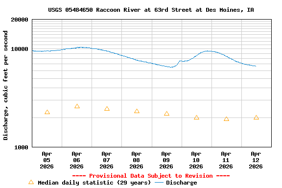 Graph of  Discharge, cubic feet per second