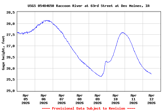 Graph of  Gage height, feet