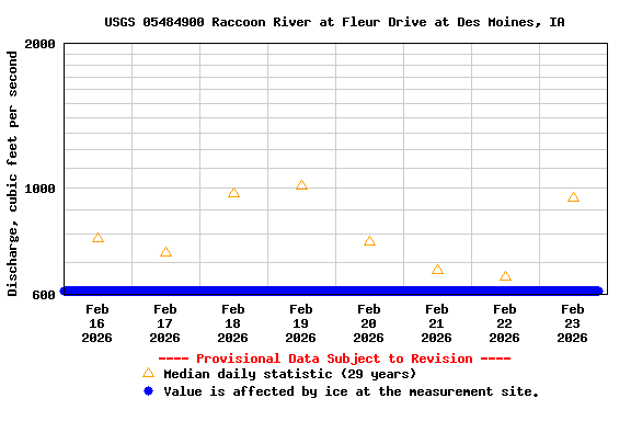 Graph of  Discharge, cubic feet per second