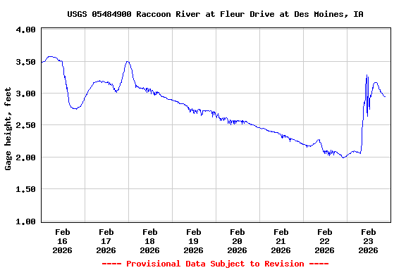 Graph of  Gage height, feet