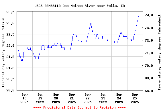 Graph of  Temperature, water, degrees Celsius