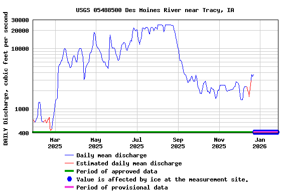 Graph of DAILY Discharge, cubic feet per second