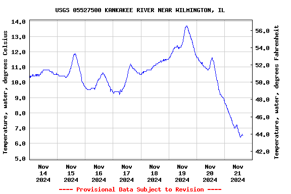 Graph of  Temperature, water, degrees Celsius