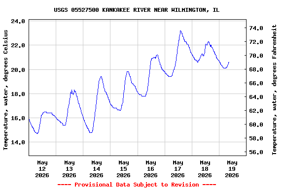 Graph of  Temperature, water, degrees Celsius