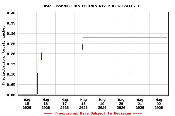 Graph of  Precipitation, total, inches