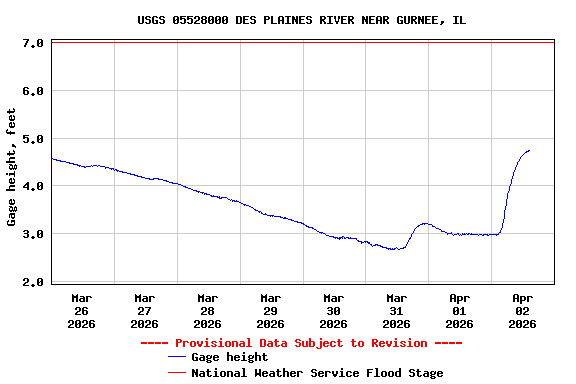 Graph of  Gage height, feet