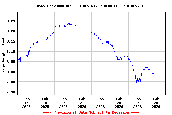 Graph of  Gage height, feet