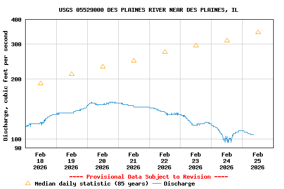 Graph of  Discharge, cubic feet per second