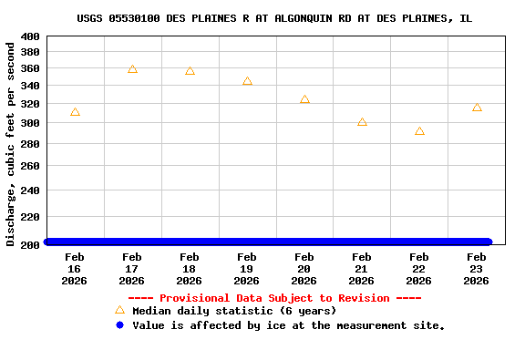 Graph of  Discharge, cubic feet per second