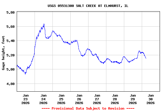 Graph of  Gage height, feet