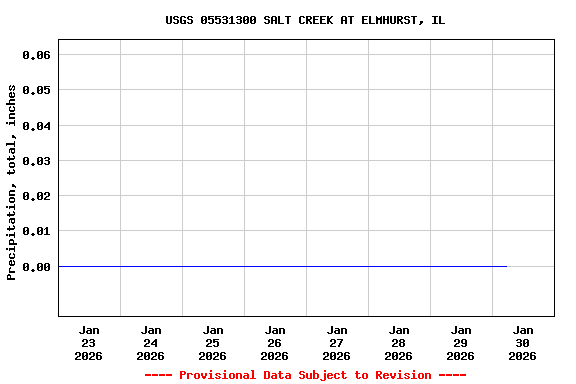 Graph of  Precipitation, total, inches