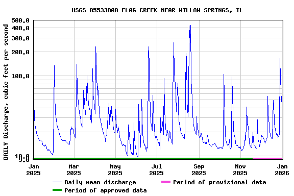 Graph of DAILY Discharge, cubic feet per second