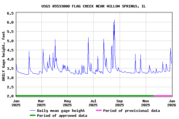 Graph of DAILY Gage height, feet