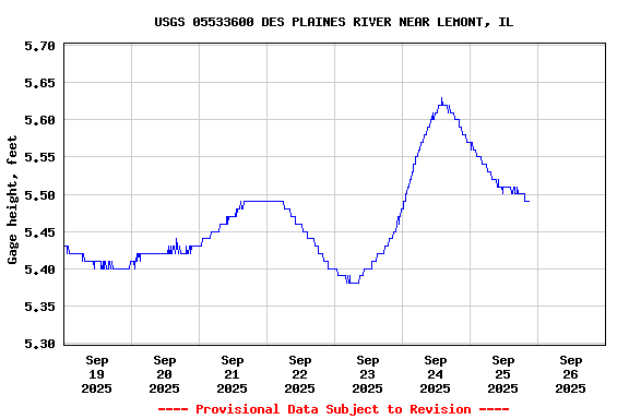 Graph of  Gage height, feet