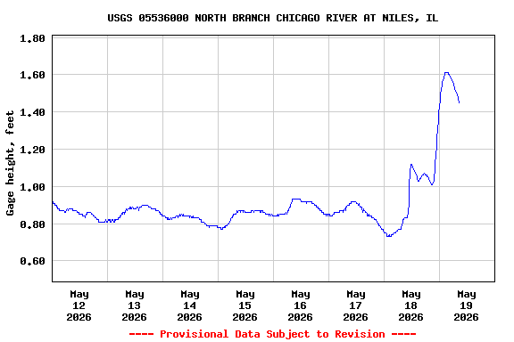 Graph of  Gage height, feet