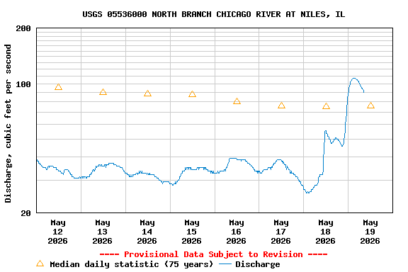 Graph of  Discharge, cubic feet per second