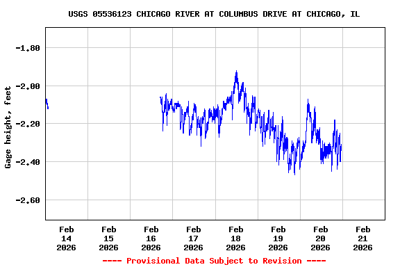 Graph of  Gage height, feet