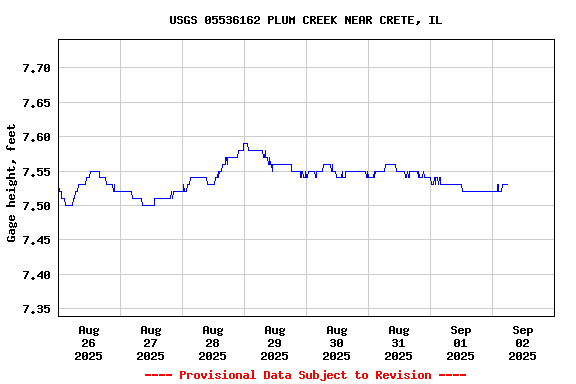 Graph of  Gage height, feet