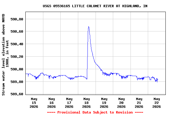 Graph of  Stream water level elevation above NAVD 1988, in feet