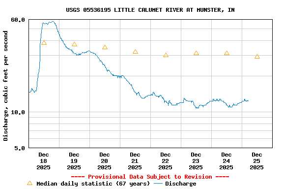 Graph of  Discharge, cubic feet per second