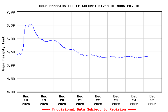 Graph of  Gage height, feet