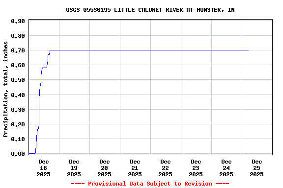 Graph of  Precipitation, total, inches