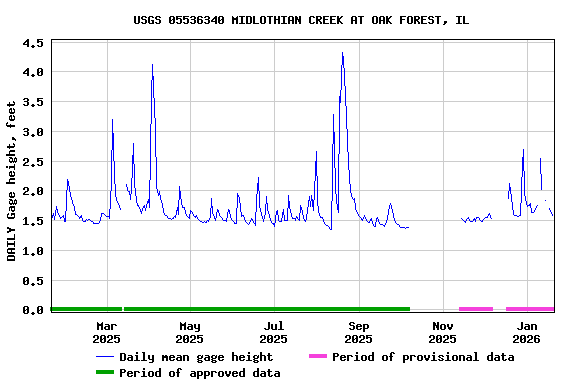 Graph of DAILY Gage height, feet