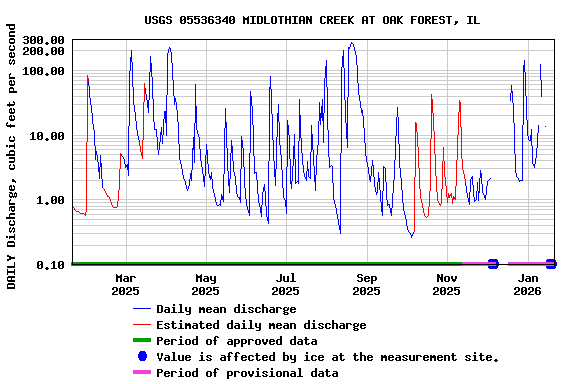 Graph of DAILY Discharge, cubic feet per second