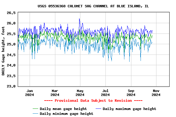 Graph of DAILY Gage height, feet