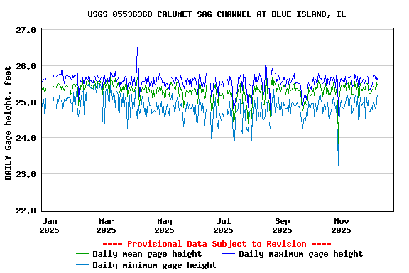 Graph of DAILY Gage height, feet
