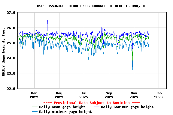 Graph of DAILY Gage height, feet