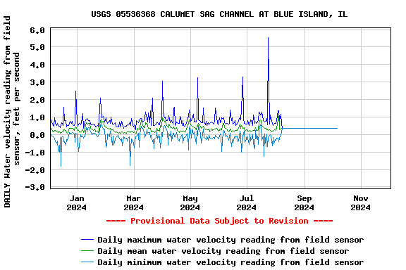 Graph of DAILY Water velocity reading from field sensor, feet per second