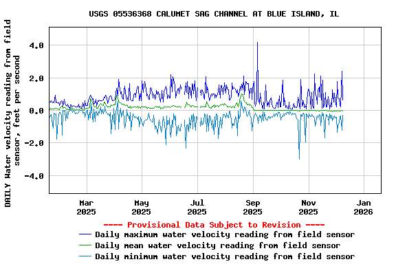 Graph of DAILY Water velocity reading from field sensor, feet per second
