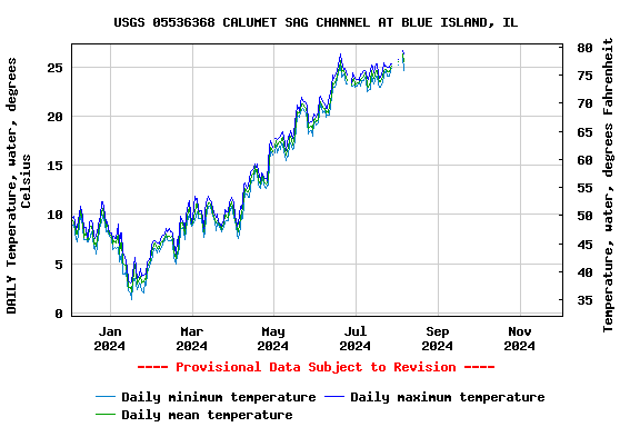 Graph of DAILY Temperature, water, degrees Celsius