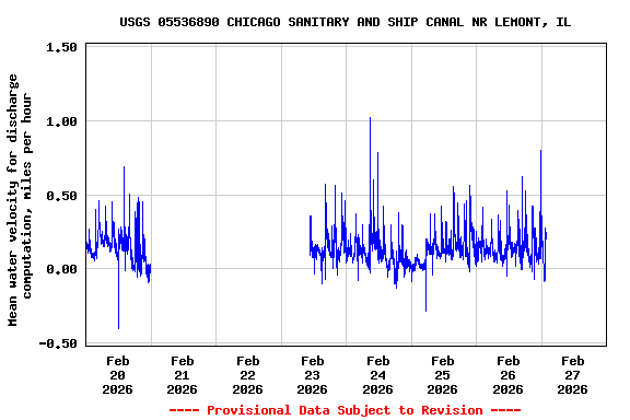 Graph of  Mean water velocity for discharge computation, miles per hour