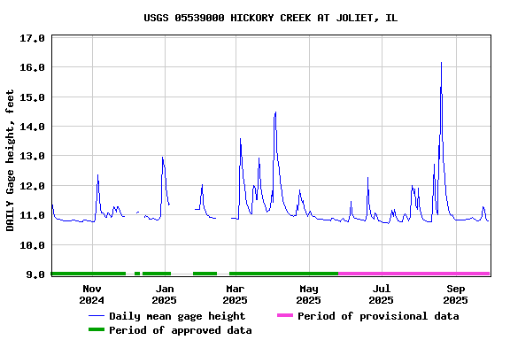 Graph of DAILY Gage height, feet