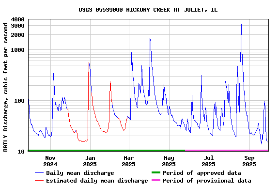 Graph of DAILY Discharge, cubic feet per second