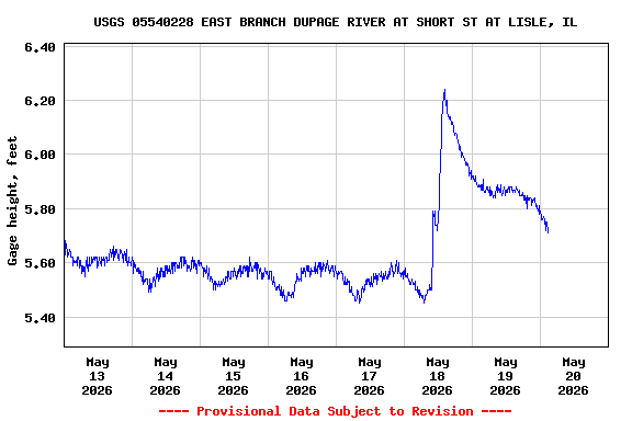 Graph of  Gage height, feet
