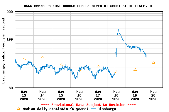 Graph of  Discharge, cubic feet per second