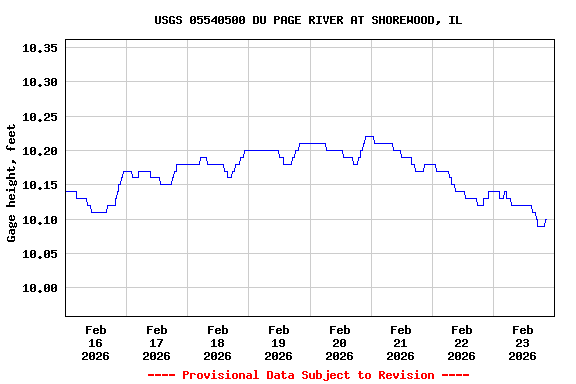Graph of  Gage height, feet