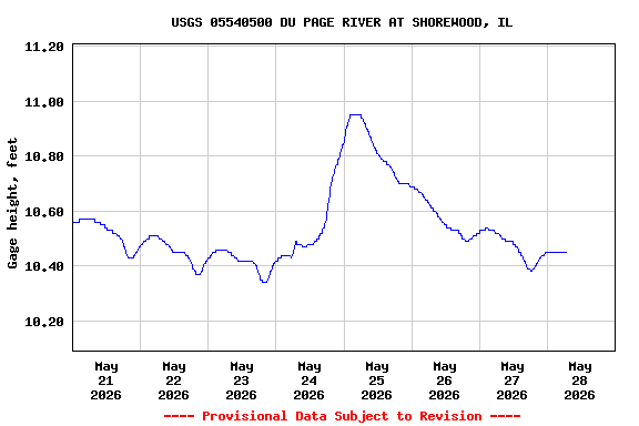 Graph of  Gage height, feet